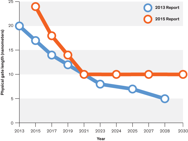 Aktuelle Prognose der SIA (Orange) vs. frühere Prognose (blau) (Bildquelle: IEEE Spectrum, Erik Vrielink)
