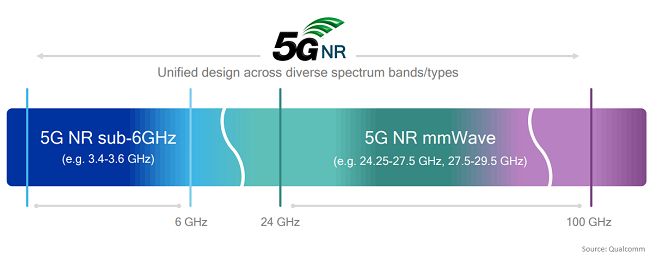 Weltweit gibt es aktuell mehr langsamere 5G-Netze im Sub-6-Frequenzbereich. (Bild: Qualcomm)