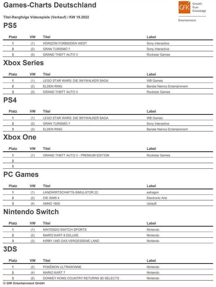 Spielecharts: Switch Sports und Let's Get Fit lassen den Schweiß auf Nintendo Switch in Strömen fließen.