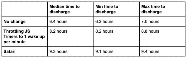 Safari dürfte noch weitere Vorteile bei der Effizienz haben.