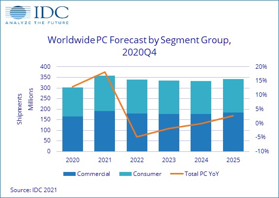 IDC rechnet damit, dass der globale PC-Markt auch 2021 weiter stark wächst.