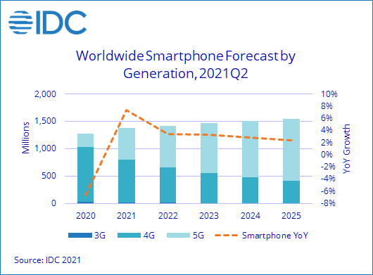 Nach einem rasanten Wachstum im aktuellen Jahr soll sich der Smartphone-Markt voraussichtlich etwas beruhigen (Bild: IDC)