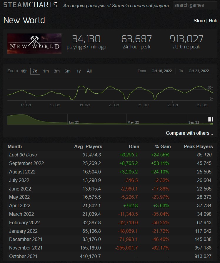 Steam Charts: Die Spielerzahlen von New World steigen.