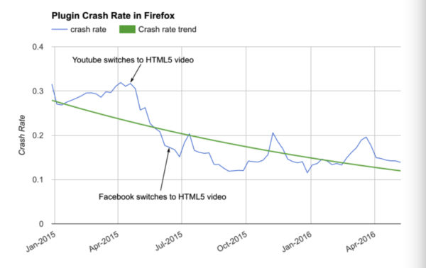 Die Crash-Rate von Firefox Plugins nahm in der Vergangenheit kontinuierlich ab.