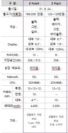 Die vermeintlichen Specs von Samsung Galaxy Z Fold3 und Galaxy Z Flip3 laut einem südkoreanischen YouTube-Channel.
