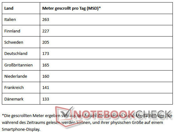 Fun Facts: Die Italiener sind mit 263 Metern Handy Scrolling-Europameister (Tabelle: OnePlus)