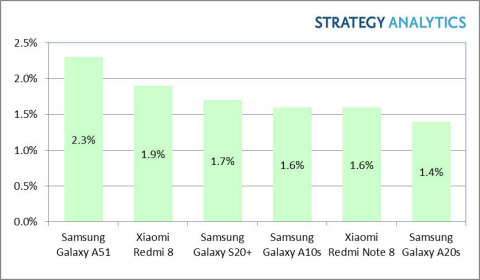 Samsung dominiert den internationalen Smartphone-Markt mit seinen Mittelklasse-Modellen (Bild: Strategy Analytics)