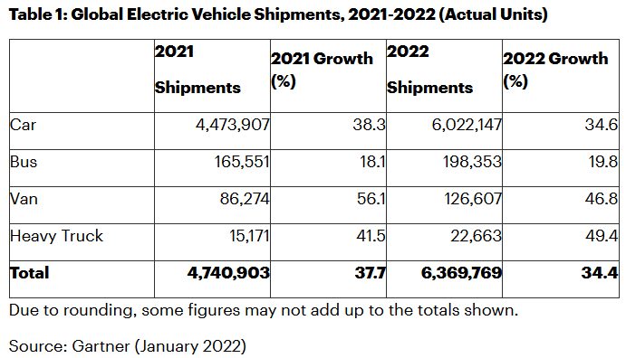 Gartner: Globale Lieferzahlen für E-Fahrzeuge der Jahre 2021 bis 2022.