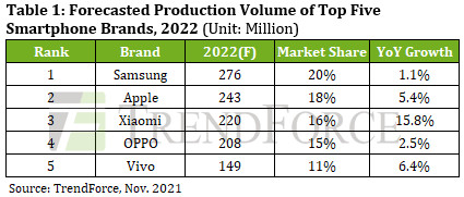 Der Smartphone-Markt erholt sich wieder, Publikumsliebling Xiaomi, Aufsteiger Vivo und Kultmarke Apple wachsen am schnellsten.