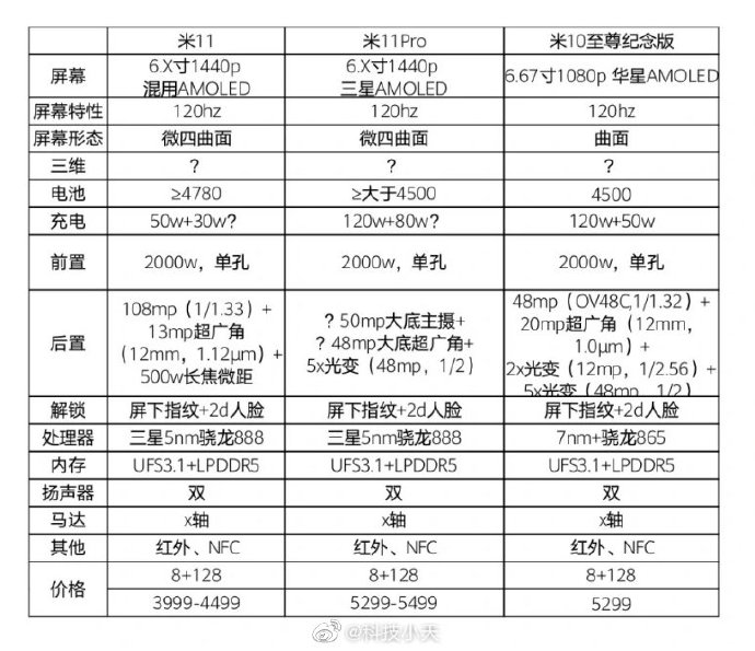 Das Mi 11 und das Mi 11 Pro mit seinen vermeintlichen Specs im Vergleich zum Mi 10 Ultra. (Quelle: Weibo)