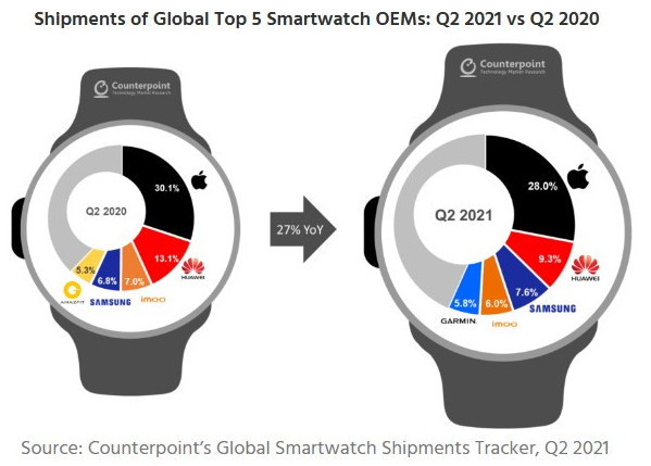 Lieferzahlen der weltweiten Top 5 Smartwatch-OEMs: Q2/2020 vs Q2/2021.