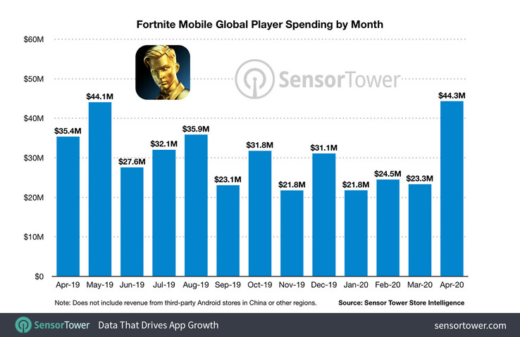 Der monatliche Umsatz von Fortnite Mobile ist eindrucksvoll. (Bild: SensorTower)