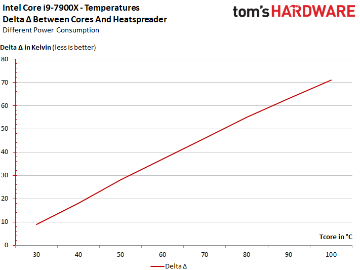 Die Temperaturdifferenz beträgt bis zu 71 Kelvin Bild: Tom's Hardware