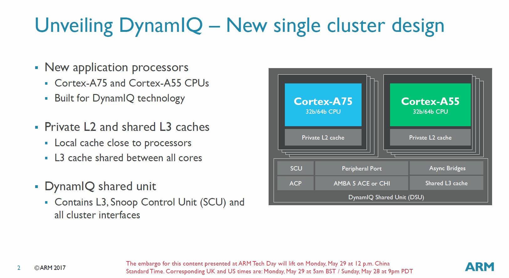 Unit share. Cortex a55. Arm Cortex-a55. Cortex a73 процессор. Application Processor смартфон.