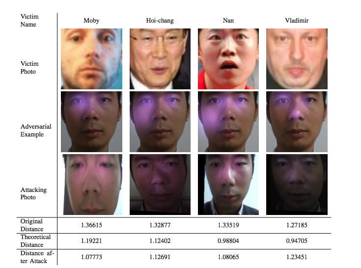 Der Angreifer kann FaceNets Gesichtserkennungssystem austricksen und sich dadurch als Prominenter tarnen.