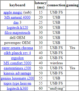 Latenzen verschiedener Tastaturen (Quelle: Dan Luu)
