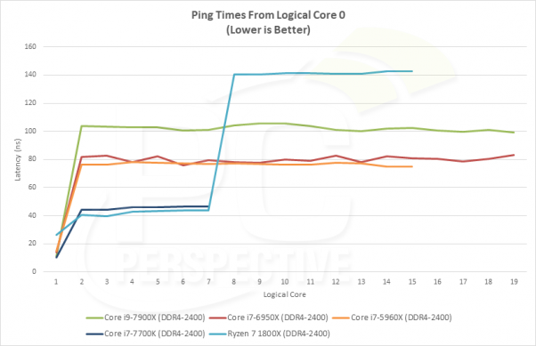 Die Core-zu-Core-Latenz verschiedener CPUs. Bild: PC Perspective
