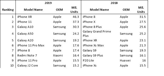 Die Daten von Omdia attestieren Apple einen ordentlichen Vorsprung. (Bild: Omdia)