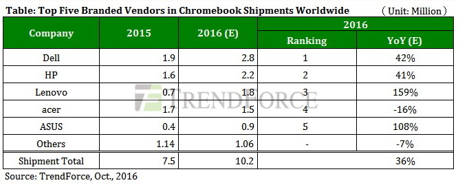 Chromebooks: Liefervolumen übertrifft Erwartungen