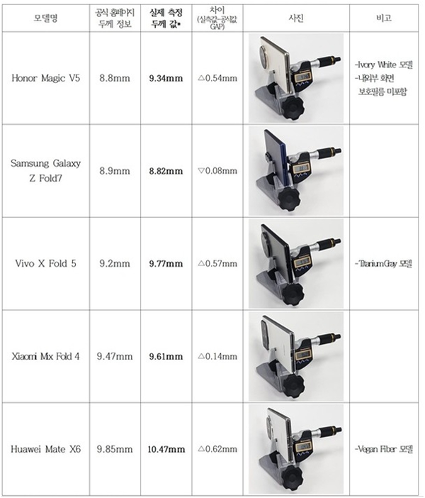 Eine Studie der Korean Consumer-centered Enterprise Association vergleicht die Dicke von fünf Foldables. (Bild: Business Korea)