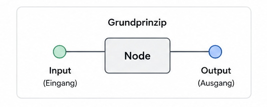 Jeder Node repräsentiert ein Tool oder auch Arbeitsschritt und hat einen Ein- sowie Ausgang