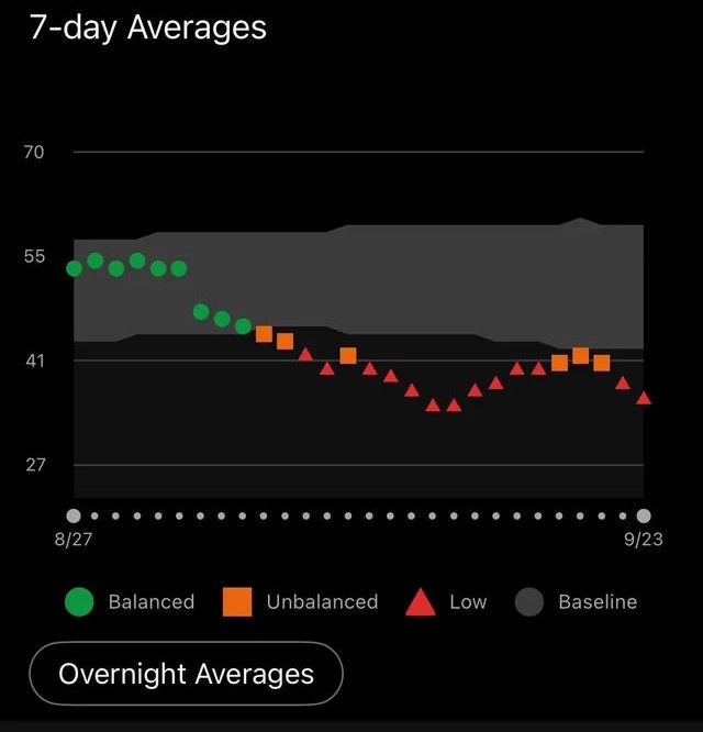Eine abnehmende Herzfrequenzvariablität kann offenbar auch auf eine Schwangerschaft hinweisen (Bildquelle: kalechipsmoothie, Reddit)
