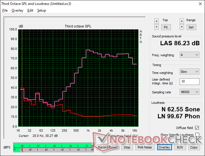 Pink Noise bei maximaler Lautstärke. Der Roll-off beginnt bei etwa 1 kHz, was auf eine schlechte Basswiedergabe und eine "blecherne" Audioqualität hinweist
