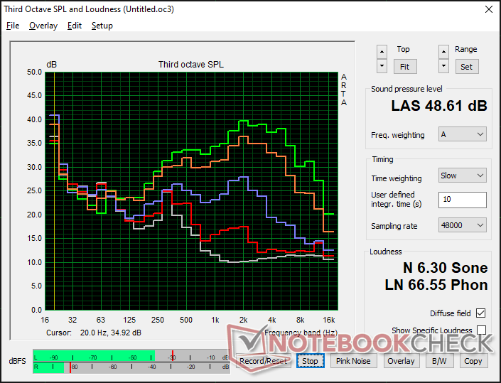 Lüftergeräuschprofil (Weiß: Hintergrund, Rot: Leerlauf, Blau: 3DMark 06, Orange: Witcher 3, Grün: Prime95-+FurMark-Stress)
