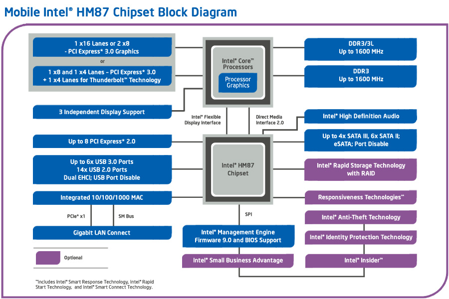 Intel Hm87 Chipset  Faq