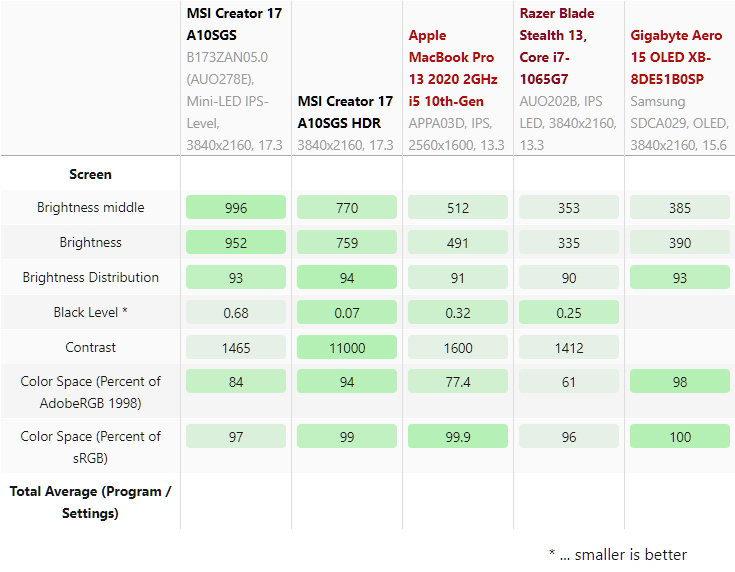 MSI Creator 17 Display-Messungen.