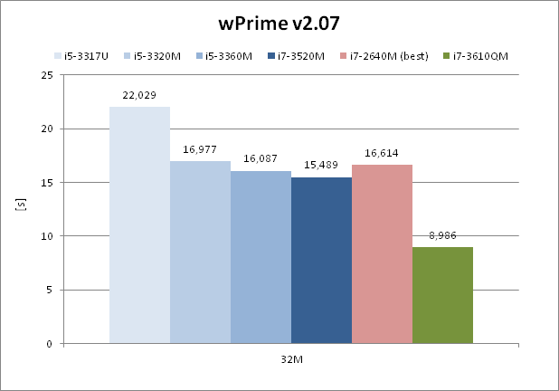 wPrime 2.0 - kleinere Werte sind besser
