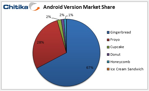 Marktanteil der verschiedenen Android-Versionen