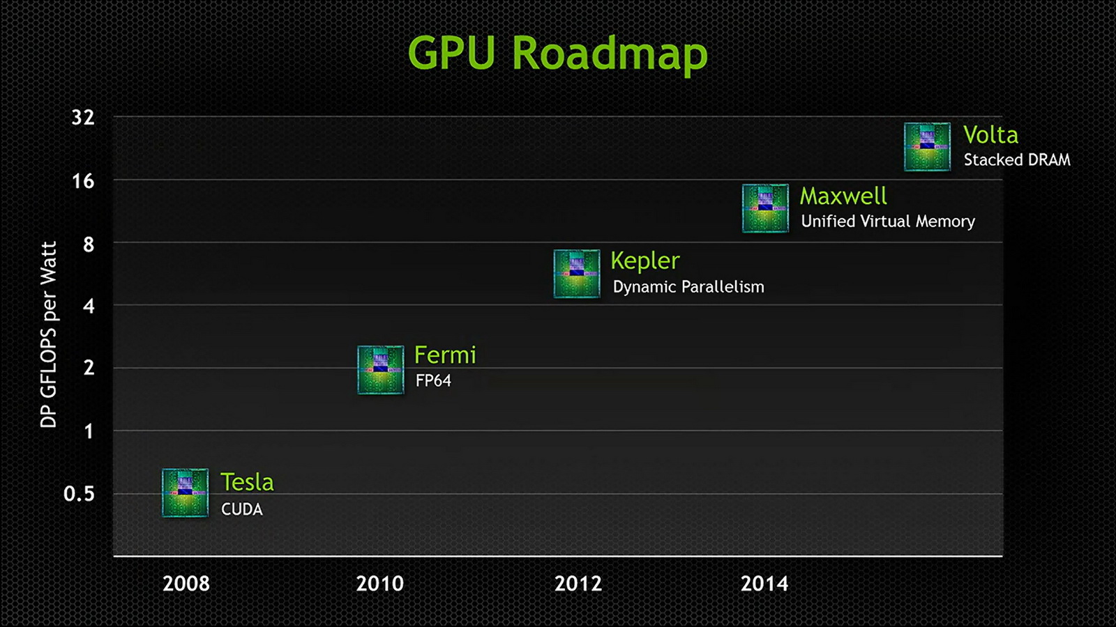 GPU Volta mit Stacked DRAM und Tegra Roadmap mit Logan und Parker