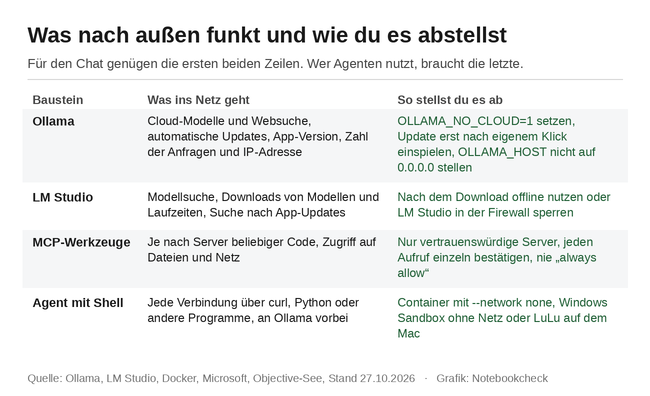 Was nach außen funkt und wie du es abstellst