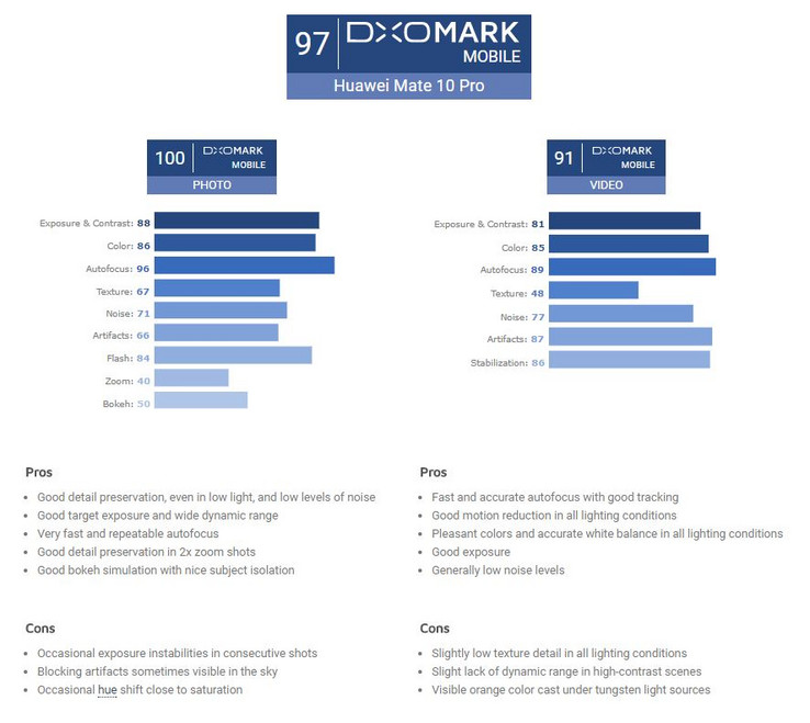 Huawei schafft den Einzug in die Top 3-Smartphone-Kameras beim DxOMark-Benchmark.