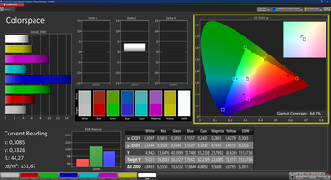 Colorspace: 64,2 % sRGB (2D)