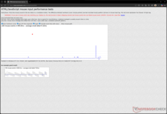 Eingabeverzögerung bei 800 DPI