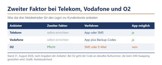 Tabelle vergleicht den zweiten Faktor beim Login ins Kundenkonto von Telekom, Vodafone und O2.