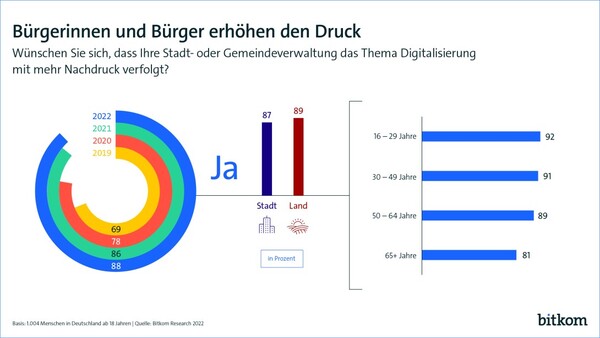 Die deutschen Bürgerinnen und Bürger fordern mehr Tempo bei der Digitalisierung ihrer Städte und Gemeinden.