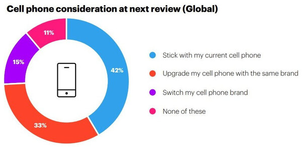 YouGov: Viele Verbraucher weltweit wollen ihr vorhandenes Smartphone weiter nutzen und sich kein neues Handy kaufen.