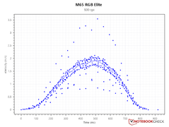 Geschwindigkeit - 800 DPI