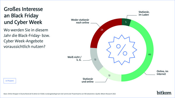 Bitkom: Interesse an Black Friday und Cyber Week