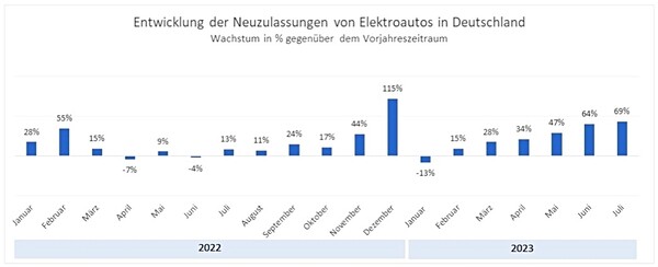 EY: Entwicklung der Neuzulassungen von Elektroautos in Deutschland