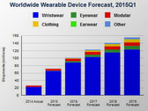 Wearables: Enormes Wachstum für 2015 prognostiziert