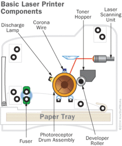 Grundlegender Aufbau eines Laserdruckers (Bildquelle: HowStuffWorks)