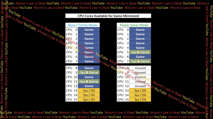 Von MLID erstelltes Diagramm zeigt die CPU-Auslastung im Energiesparmodus