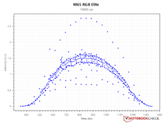 Geschwindigkeit - 18.000 DPI