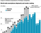 Lenovo: Motorola-Übernahme für Lenovo schwer zu verdauen (Bildquelle: The Wall Street Journal)