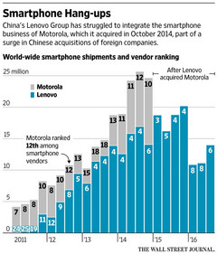 Lenovo: Motorola-Übernahme für Lenovo schwer zu verdauen (Bildquelle: The Wall Street Journal)