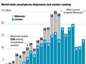Lenovo: Motorola-Übernahme für Lenovo schwer zu verdauen (Bildquelle: The Wall Street Journal)